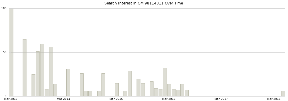 Search interest in GM 98114311 part aggregated by months over time.